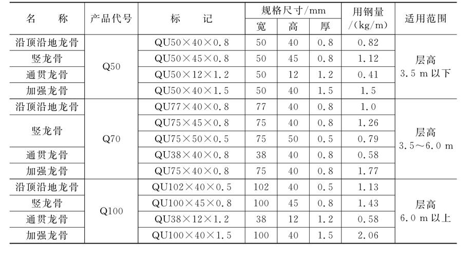 轻钢龙骨隔墙材料规格
